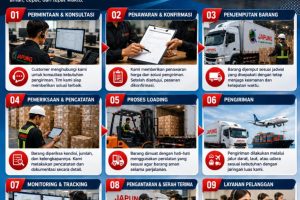 Mengenal 9 Alur Kerja Profesional PT Japung Zain Logistic untuk Pengiriman Aman dan Tepat Waktu
